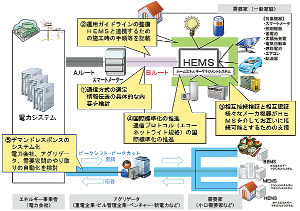 図8　スマートハウス/ビル標準・事業促進検討会における検討事項（5つの課題）