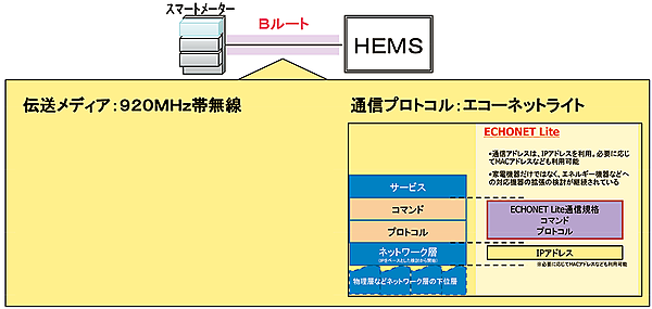図9　Bルートに関する伝送メディアおよび通信手順について
