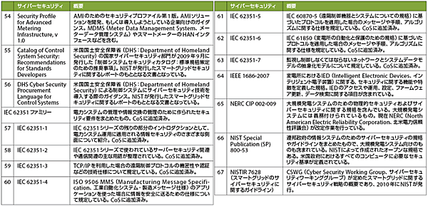 表　NISTが特定したスマートグリッド関連のサイバーセキュリティ標準規格