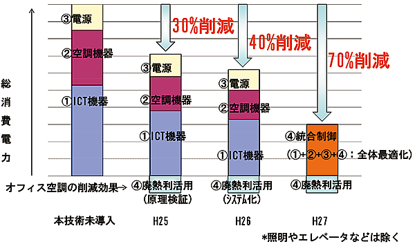 図10　本実証事業における消費電力の削減率の最終目標値