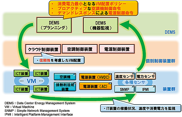 図2　DEMS（エネルギー管理制御）とVM（仮想化技術）の連係制御