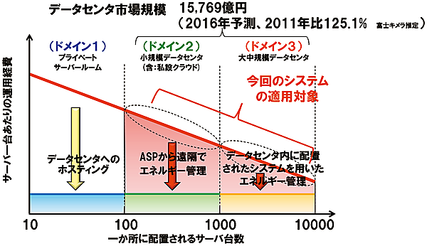 図3　けいはんなデータセンターでの開発技術のターゲット市場