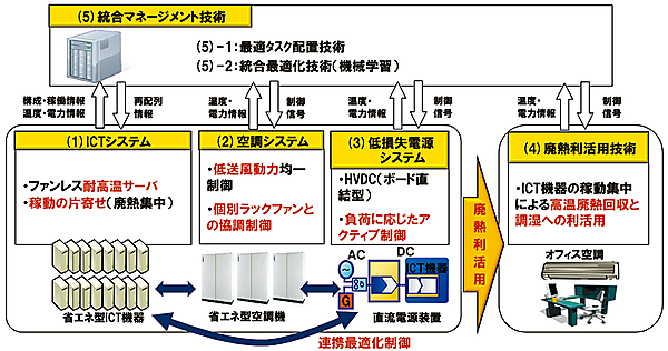 図6　けいはんなデータセンターを構成する技術要素