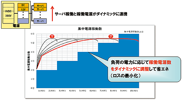 図8　個別技術(3)：電源のアクティブ制御