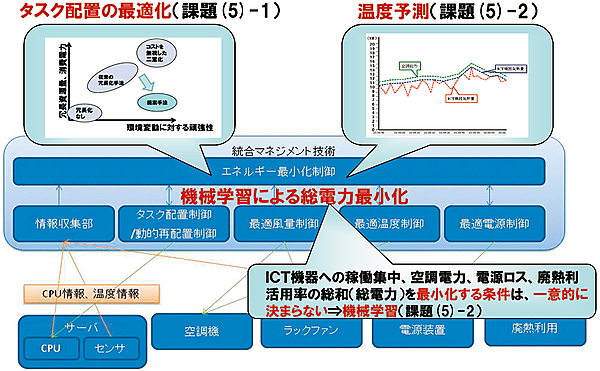 図9　個別技術(5)：コンピュータによる総電力最小化