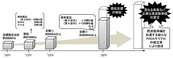 図　新しい電波利用の実現に向けた新たな目標設定と実現方策