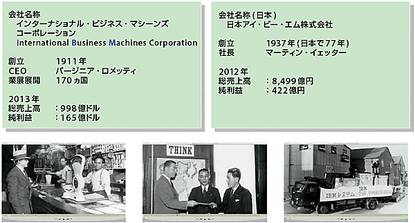図1　IBMのプロフィール