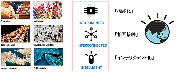 図2　IBMが提唱するSmarter Planet