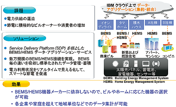 図4　BEMS／HEMSのデータアグリゲーション