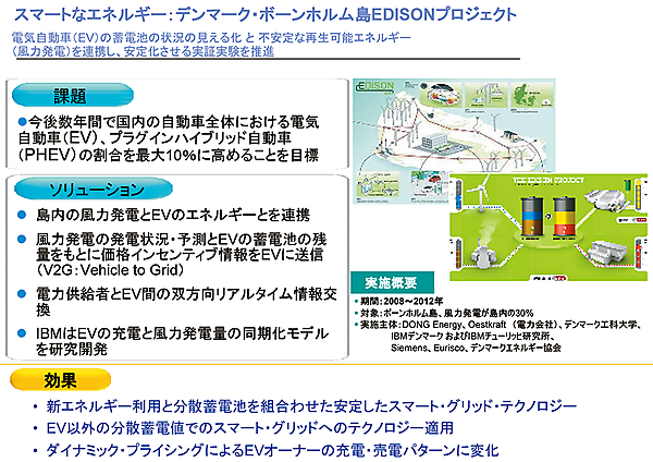 図7　風力発電とEVのエネルギー連携：デンマーク・ボーンホルム島EDISONプロジェクト
