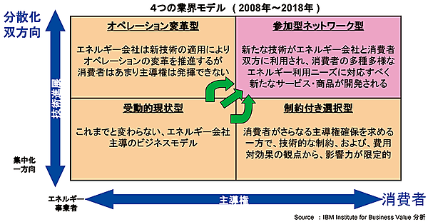 図8　将来の業界モデル