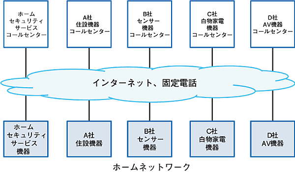 図1　現状のホームネットワーク（メーカーごとに独自プロトコルが導入されている）