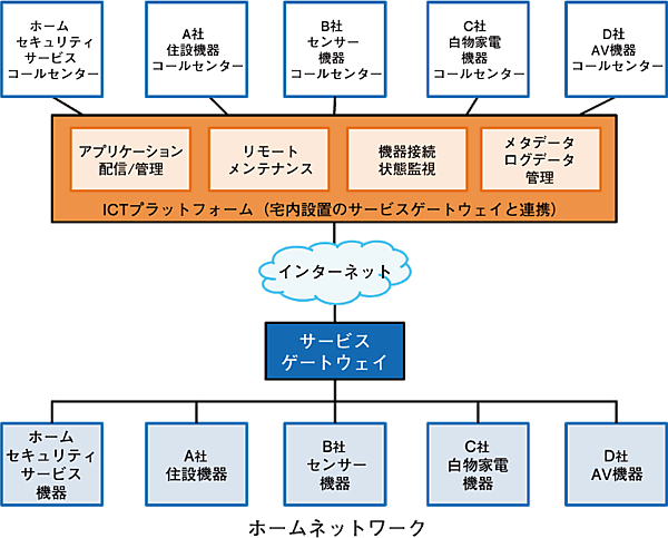 図2　ICTプラットフォームを導入したホームネットワーク