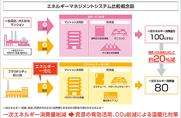 図3　1次エネルギー消費量を約20%の削減する「次世代型マンション・エネルギーシステム」