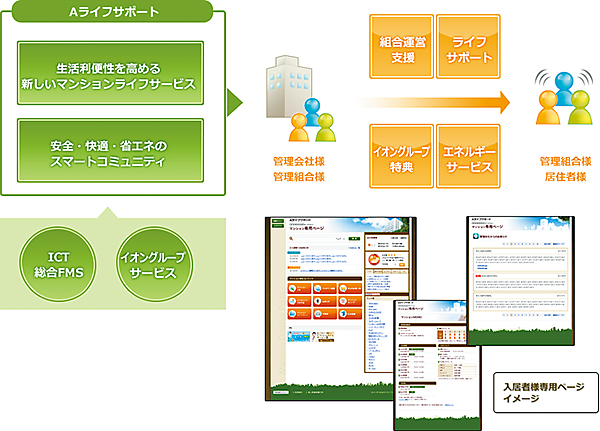 図4　Aライフサポートが提供するBtoBtoC型マンションサービスのイメージ