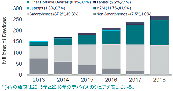 図2　日本のモバイル デバイスのタイプ別増加予測