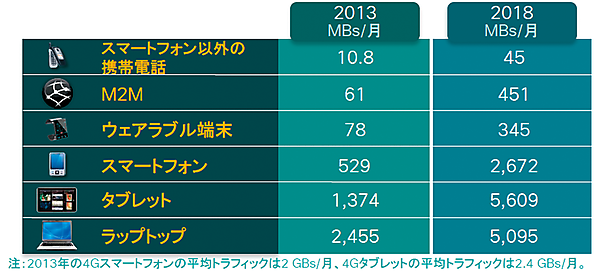 図3　デバイスタイプ別の平均トラフィック