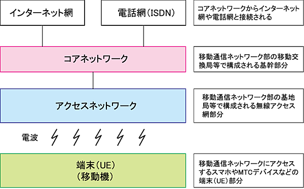 図4　移動通信ネットワークの基本構成