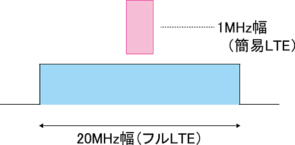 図7　簡易LTEの場合の使用周波数の帯域幅の例（簡易LTE：1MHz幅の例）