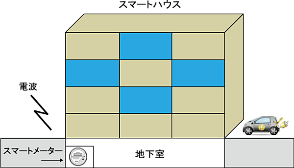 図8　カバレッジの拡張：地下室のスマートメーター（ガスメーター）を通信可能にする