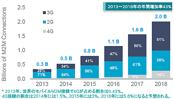 図1　世界のM2M接続数の増加予測