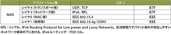表1　NAN規格のレイヤとプロトコル構成