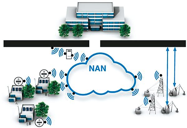 図1　電力会社の運用システム（NANは「ラスト1マイル」）