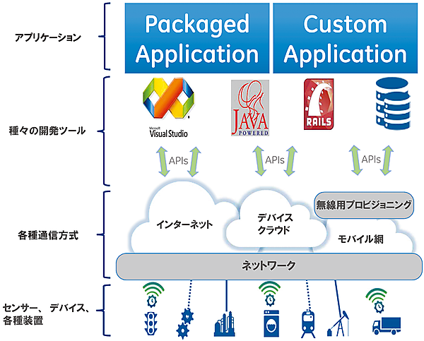 図1　従来のM2M/IoTの開発環境