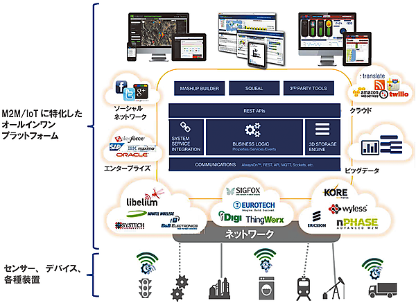 図2　ThingWorxのプラットフォームを使ったM2M/IoTの開発環境