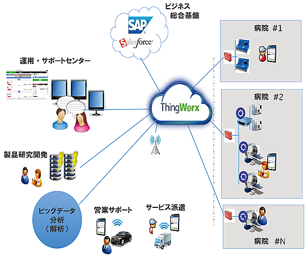 図3　ThingWorxのプラットフォームを使った大手医療機器メーカーのシステム構成