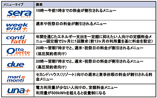 表1　ENEL社の料金プラン