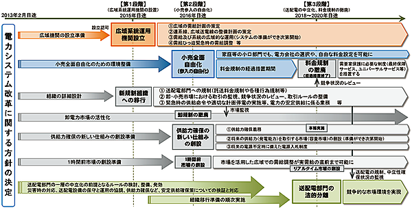 図1　電力改革システムの工程表