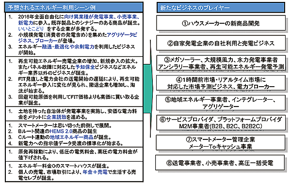 図2　海外事例から新エネルギービジネスの誕生を想定