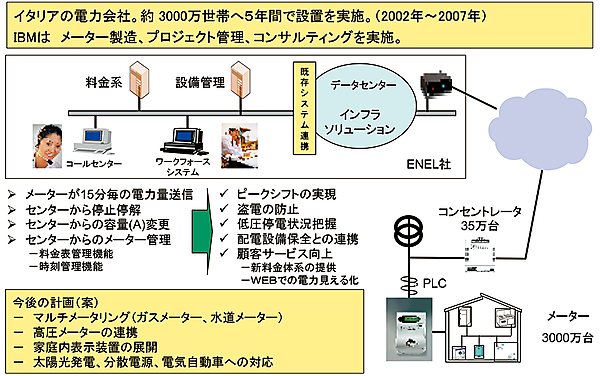 図3　海外事例1：イタリア・ENEL社の事業内容