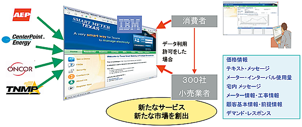 図4　海外事例2：米国テキサス州でのスマートポータル