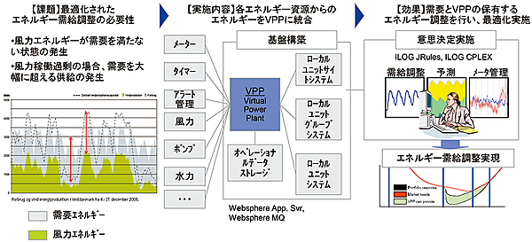 図6　海外事例3：デンマークDong Energyの仮想発電所