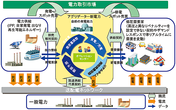 図7　仮想発電所構築ソリューションの仕組み