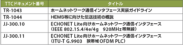 表2　ECHONET Liteの下位層通信インタフェース［TTC TR-1043/1044、JJ-300.10/11］