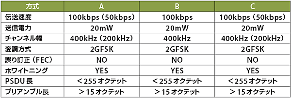 表3　ECHONET Lite用920MHz無線の物理層パラメータ【JJ-300.10のPHYパラメータ】