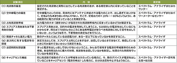 表4　技術基準適合証明の試験項目の内容