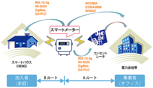 図1　スマートメーターの通信方式（スマートメーターから見た通信相手）