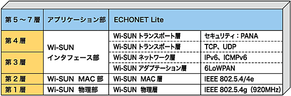 図2　「Wi-SUN」準拠の国際標準プロトコルの構成例