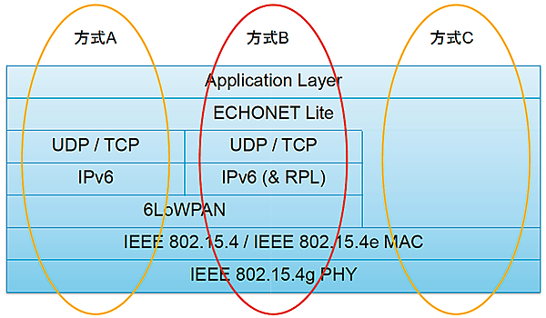 図3　ECHONET Liteの下位層通信インタフェース【920MHz帯無線（JJ-300.10）の場合】