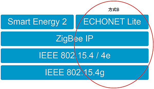 図4　ECHONET Lite over ZigBee IP【TTC JJ-300.10方式B】