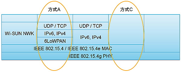 図5　ECHONET Lite over Wi-SUN（with or without IP）【TTC JJ-300.10方式A/C】