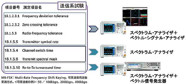 図6　送信系の試験：IEEEの802.15.4ｇ-2012の規格試験（18.1.5 MR-FSK PHY RF requirements）