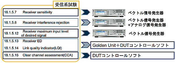 図7　受信系の試験：IEEEの802.15.4ｇ-2012の規格試験（18.1.5 MR-FSK PHY RF requirements）
