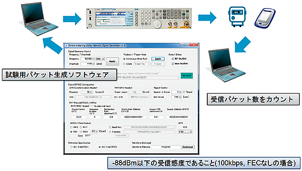 図8　受信機の受信感度試験の例