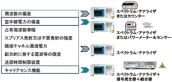 図9　技術基準適合証明の試験項目