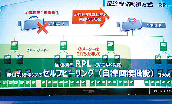 写真3　写真1のコンセントレータに障害が発生した際に、スマートメーターが通信する基地局を自動的に切り替える仕組みを示したパネル。国際標準RPL（リップル、RFC 6550）というIPv6ルーティング・プロトコルを使用して、無線マルチホップ（メッシュ）網を構築。